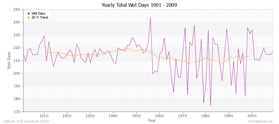Yearly Total Wet Days 1901 - 2009 Latitude -6.25 Longitude 134.25