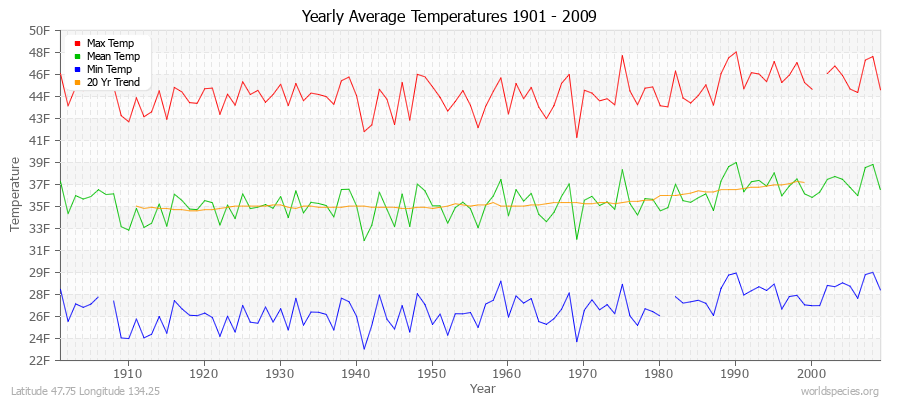 Yearly Average Temperatures 2010 - 2009 (English) Latitude 47.75 Longitude 134.25