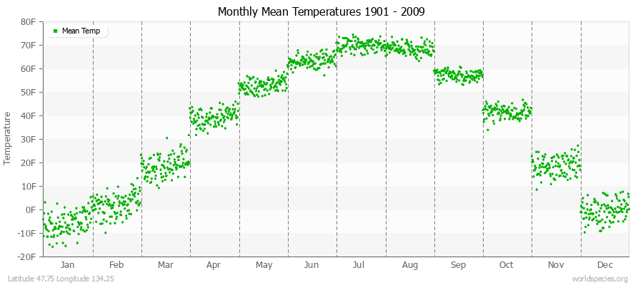 Monthly Mean Temperatures 1901 - 2009 (English) Latitude 47.75 Longitude 134.25