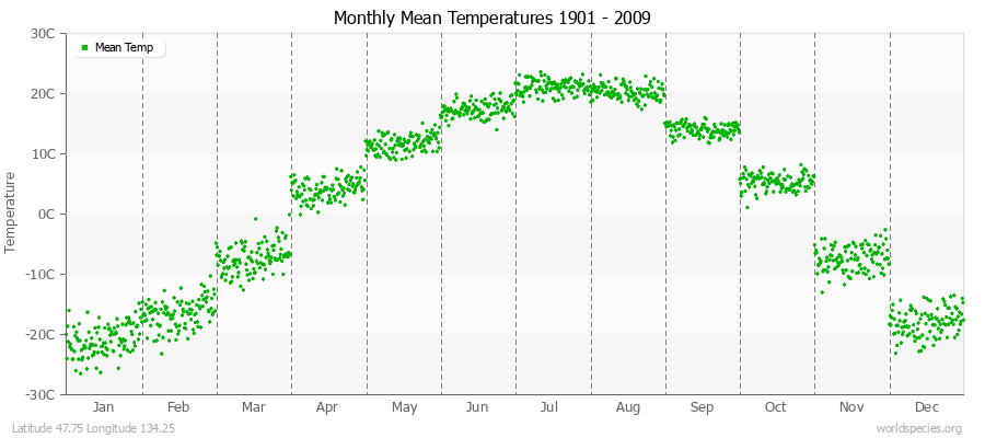 Monthly Mean Temperatures 1901 - 2009 (Metric) Latitude 47.75 Longitude 134.25