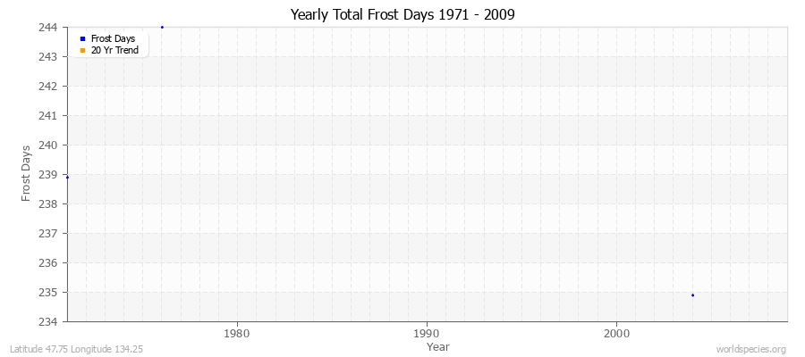 Yearly Total Frost Days 1971 - 2009 Latitude 47.75 Longitude 134.25