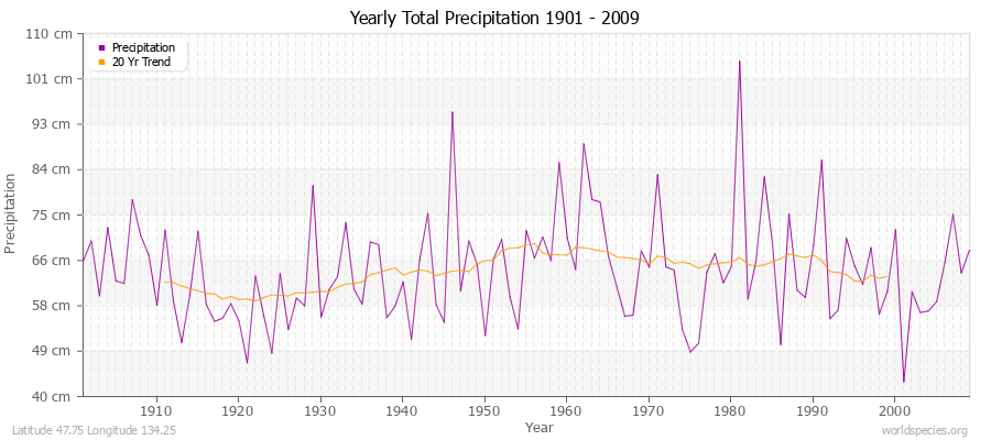 Yearly Total Precipitation 1901 - 2009 (Metric) Latitude 47.75 Longitude 134.25