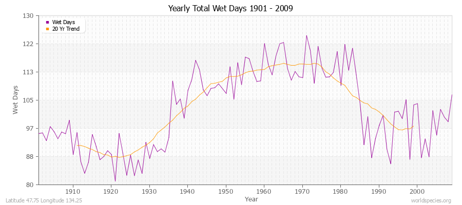 Yearly Total Wet Days 1901 - 2009 Latitude 47.75 Longitude 134.25