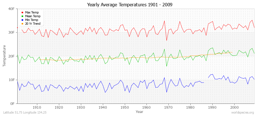 Yearly Average Temperatures 2010 - 2009 (English) Latitude 51.75 Longitude 134.25