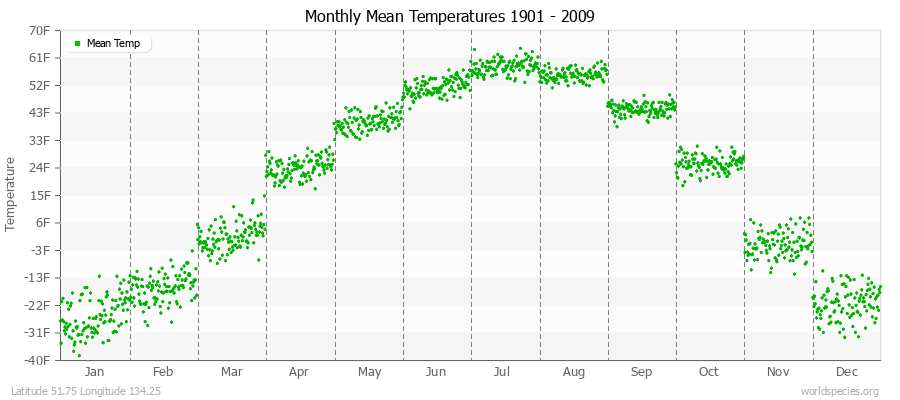 Monthly Mean Temperatures 1901 - 2009 (English) Latitude 51.75 Longitude 134.25