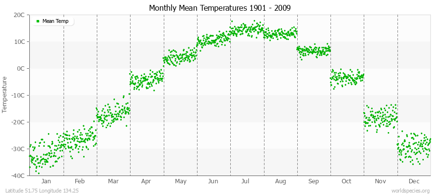Monthly Mean Temperatures 1901 - 2009 (Metric) Latitude 51.75 Longitude 134.25