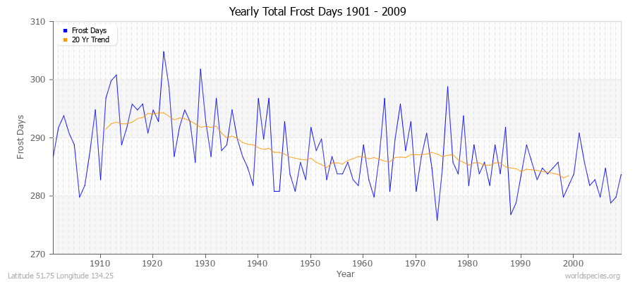 Yearly Total Frost Days 1901 - 2009 Latitude 51.75 Longitude 134.25