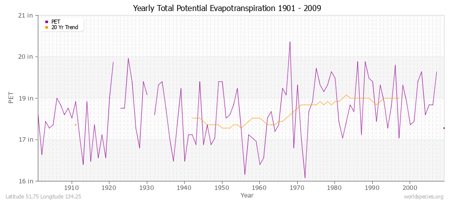 Yearly Total Potential Evapotranspiration 1901 - 2009 (English) Latitude 51.75 Longitude 134.25