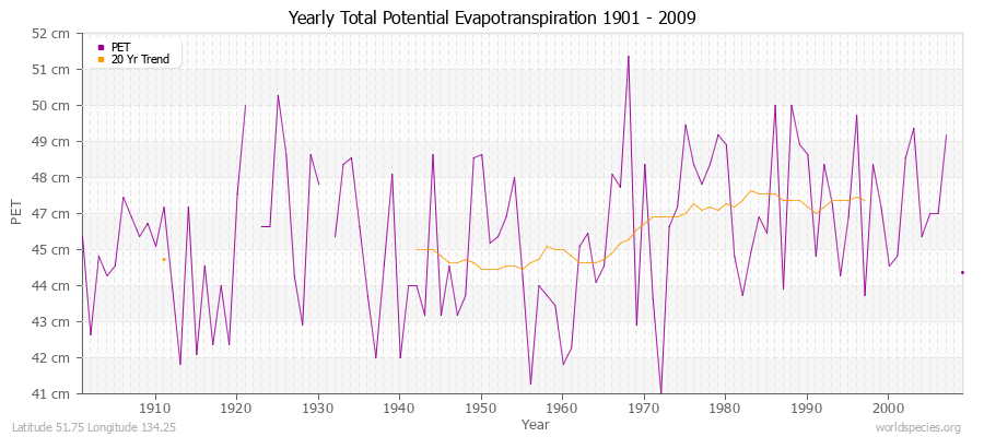 Yearly Total Potential Evapotranspiration 1901 - 2009 (Metric) Latitude 51.75 Longitude 134.25