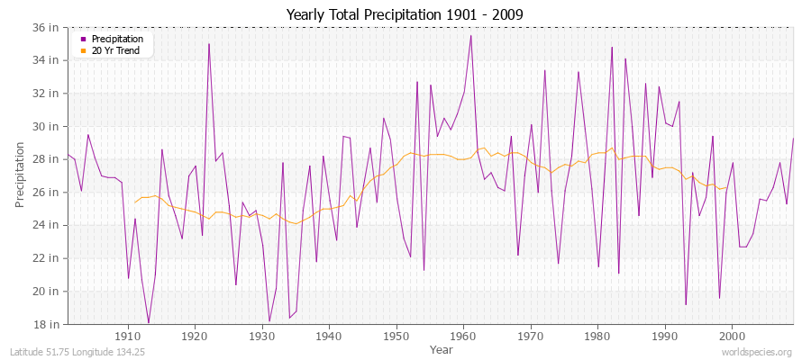 Yearly Total Precipitation 1901 - 2009 (English) Latitude 51.75 Longitude 134.25