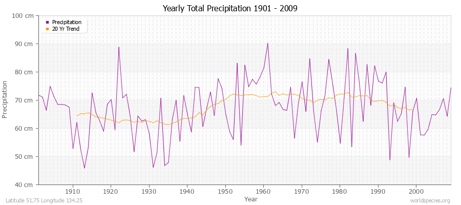 Yearly Total Precipitation 1901 - 2009 (Metric) Latitude 51.75 Longitude 134.25