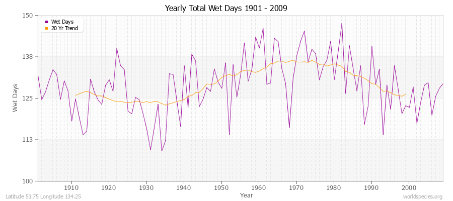 Yearly Total Wet Days 1901 - 2009 Latitude 51.75 Longitude 134.25