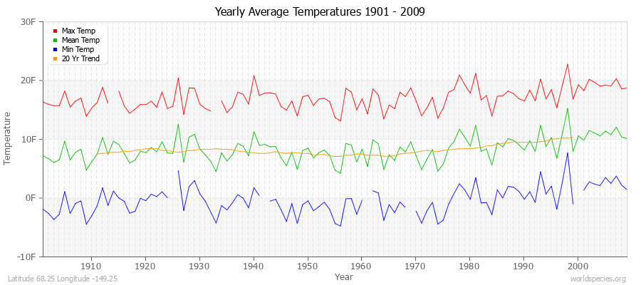 Yearly Average Temperatures 2010 - 2009 (English) Latitude 68.25 Longitude -149.25