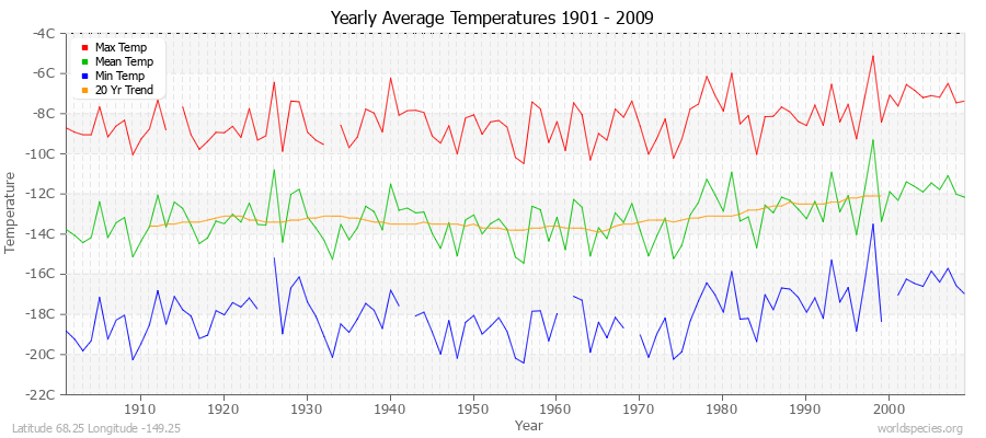 Yearly Average Temperatures 2010 - 2009 (Metric) Latitude 68.25 Longitude -149.25