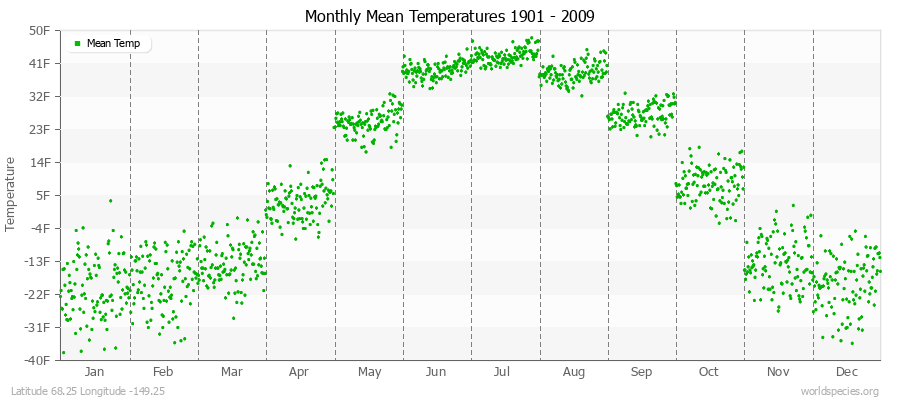 Monthly Mean Temperatures 1901 - 2009 (English) Latitude 68.25 Longitude -149.25