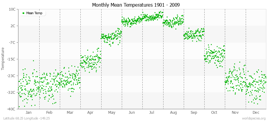 Monthly Mean Temperatures 1901 - 2009 (Metric) Latitude 68.25 Longitude -149.25