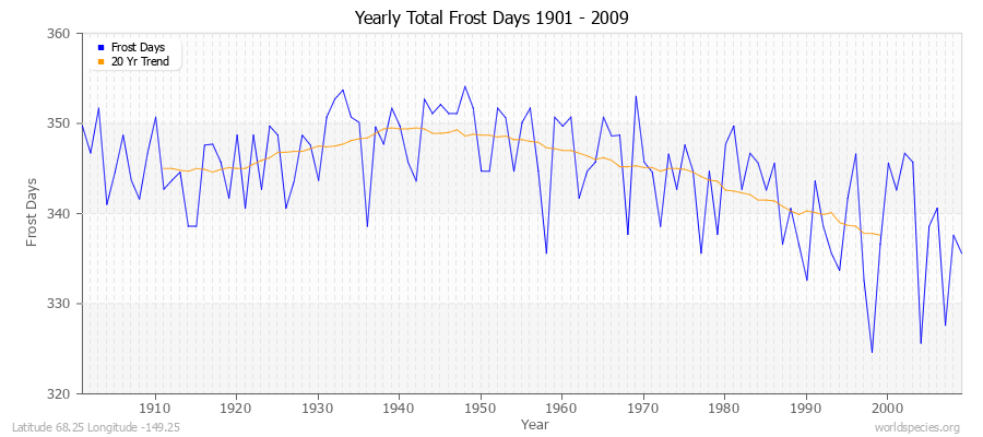 Yearly Total Frost Days 1901 - 2009 Latitude 68.25 Longitude -149.25