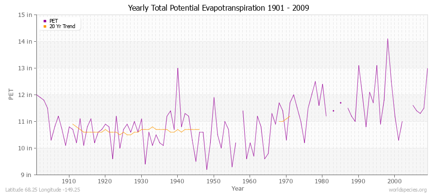 Yearly Total Potential Evapotranspiration 1901 - 2009 (English) Latitude 68.25 Longitude -149.25