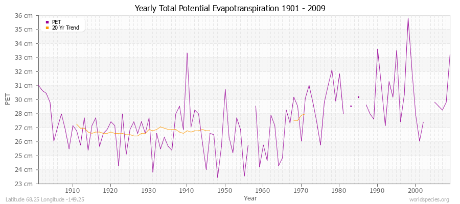 Yearly Total Potential Evapotranspiration 1901 - 2009 (Metric) Latitude 68.25 Longitude -149.25