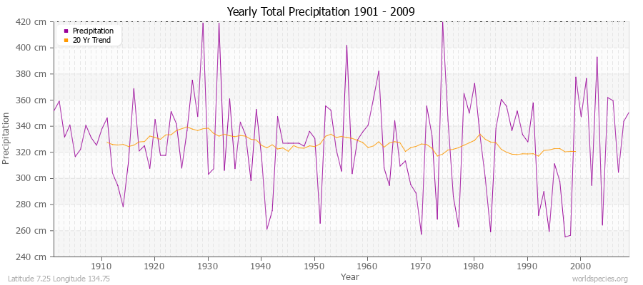 Yearly Total Precipitation 1901 - 2009 (Metric) Latitude 7.25 Longitude 134.75