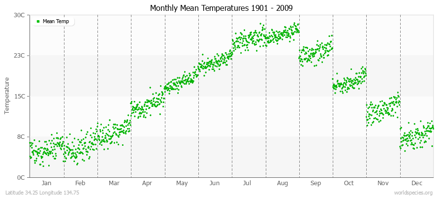 Monthly Mean Temperatures 1901 - 2009 (Metric) Latitude 34.25 Longitude 134.75