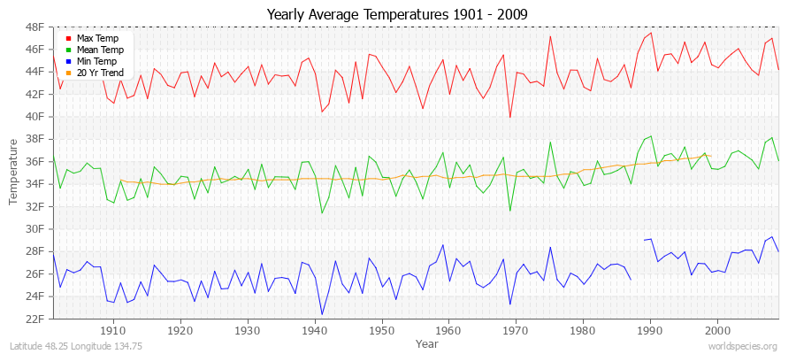 Yearly Average Temperatures 2010 - 2009 (English) Latitude 48.25 Longitude 134.75