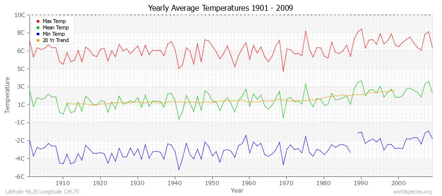 Yearly Average Temperatures 2010 - 2009 (Metric) Latitude 48.25 Longitude 134.75