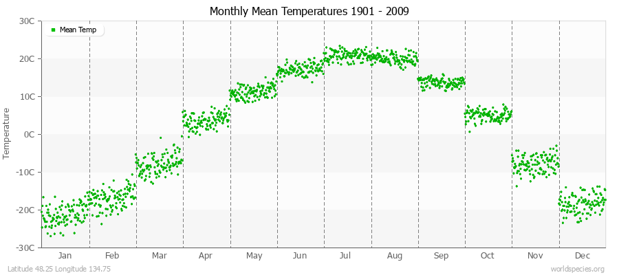 Monthly Mean Temperatures 1901 - 2009 (Metric) Latitude 48.25 Longitude 134.75