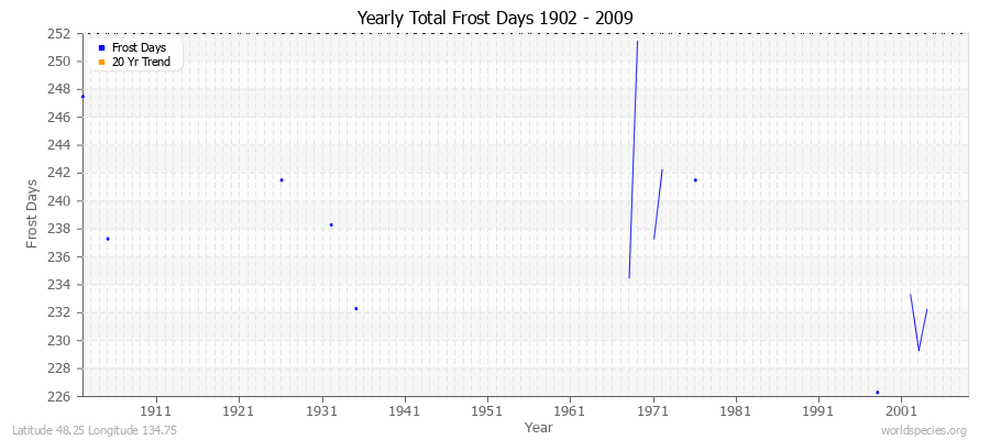 Yearly Total Frost Days 1902 - 2009 Latitude 48.25 Longitude 134.75