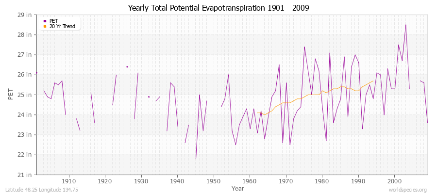 Yearly Total Potential Evapotranspiration 1901 - 2009 (English) Latitude 48.25 Longitude 134.75