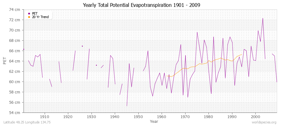 Yearly Total Potential Evapotranspiration 1901 - 2009 (Metric) Latitude 48.25 Longitude 134.75