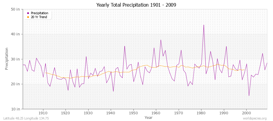 Yearly Total Precipitation 1901 - 2009 (English) Latitude 48.25 Longitude 134.75