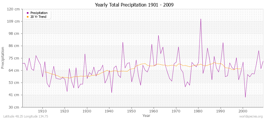 Yearly Total Precipitation 1901 - 2009 (Metric) Latitude 48.25 Longitude 134.75