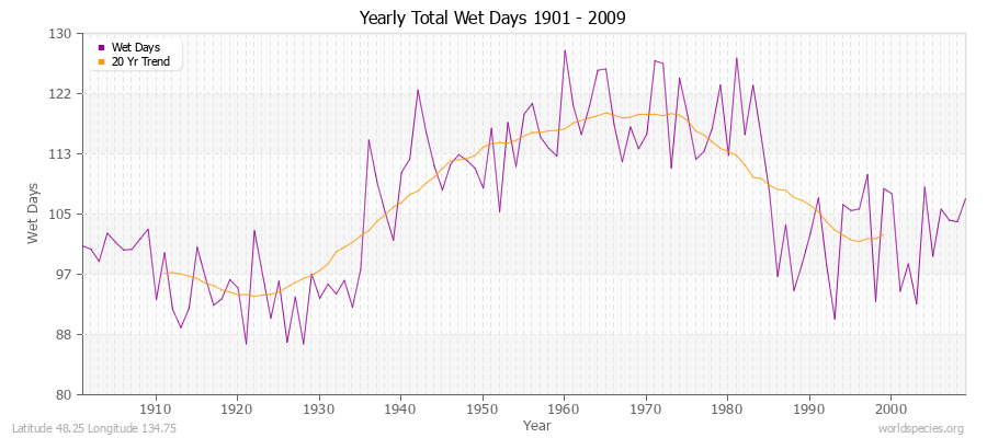 Yearly Total Wet Days 1901 - 2009 Latitude 48.25 Longitude 134.75