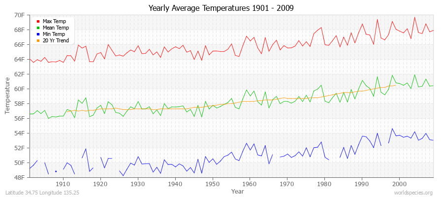 Yearly Average Temperatures 2010 - 2009 (English) Latitude 34.75 Longitude 135.25