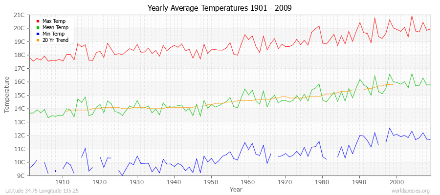 Yearly Average Temperatures 2010 - 2009 (Metric) Latitude 34.75 Longitude 135.25