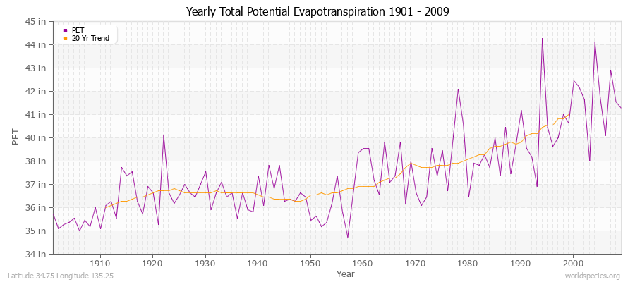 Yearly Total Potential Evapotranspiration 1901 - 2009 (English) Latitude 34.75 Longitude 135.25