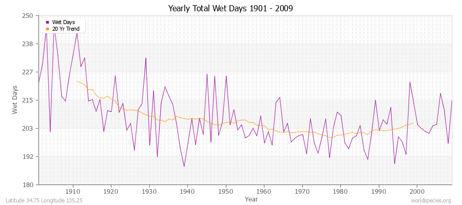 Yearly Total Wet Days 1901 - 2009 Latitude 34.75 Longitude 135.25