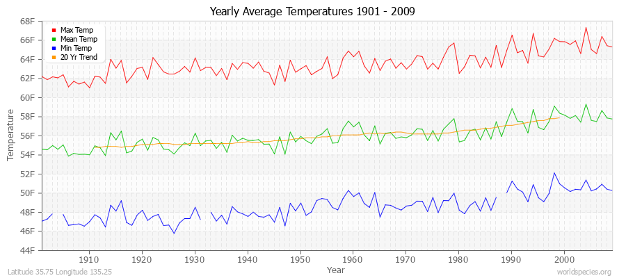 Yearly Average Temperatures 2010 - 2009 (English) Latitude 35.75 Longitude 135.25