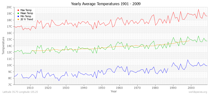 Yearly Average Temperatures 2010 - 2009 (Metric) Latitude 35.75 Longitude 135.25