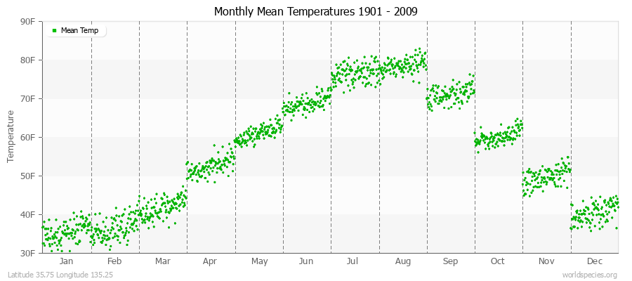 Monthly Mean Temperatures 1901 - 2009 (English) Latitude 35.75 Longitude 135.25