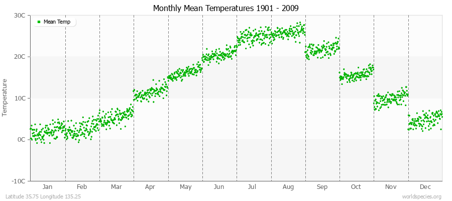 Monthly Mean Temperatures 1901 - 2009 (Metric) Latitude 35.75 Longitude 135.25