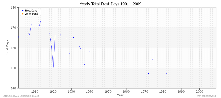 Yearly Total Frost Days 1901 - 2009 Latitude 35.75 Longitude 135.25