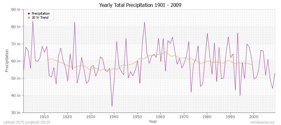 Yearly Total Precipitation 1901 - 2009 (English) Latitude 35.75 Longitude 135.25