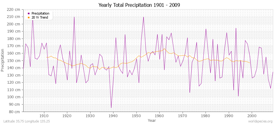 Yearly Total Precipitation 1901 - 2009 (Metric) Latitude 35.75 Longitude 135.25