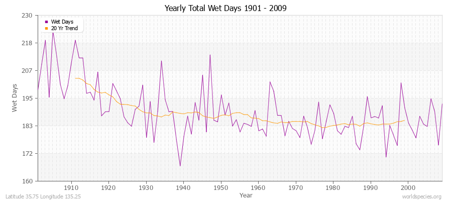 Yearly Total Wet Days 1901 - 2009 Latitude 35.75 Longitude 135.25