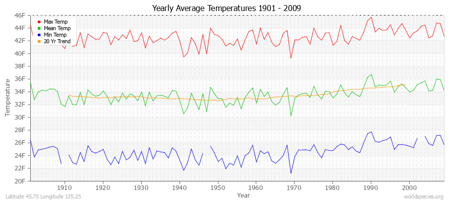 Yearly Average Temperatures 2010 - 2009 (English) Latitude 45.75 Longitude 135.25