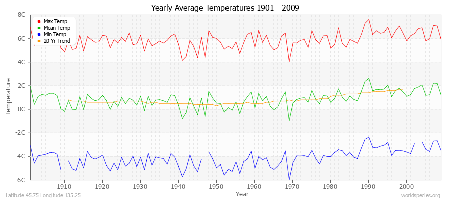 Yearly Average Temperatures 2010 - 2009 (Metric) Latitude 45.75 Longitude 135.25