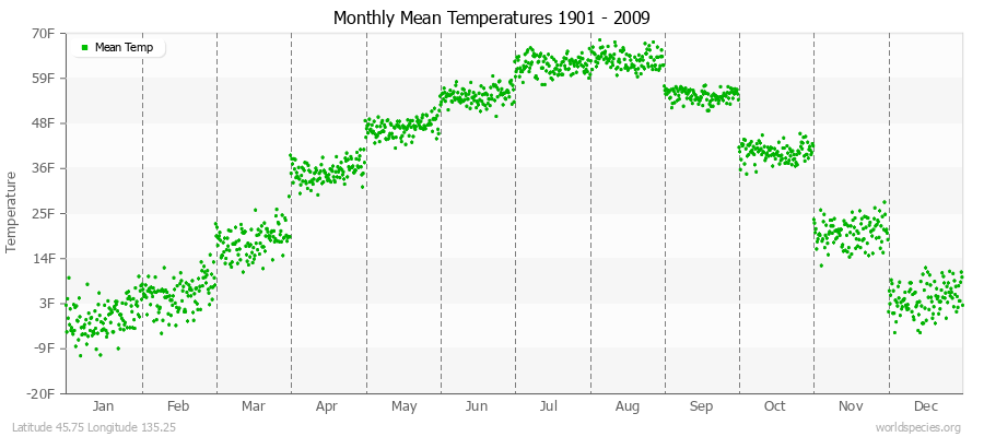 Monthly Mean Temperatures 1901 - 2009 (English) Latitude 45.75 Longitude 135.25