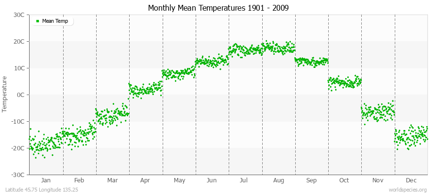 Monthly Mean Temperatures 1901 - 2009 (Metric) Latitude 45.75 Longitude 135.25